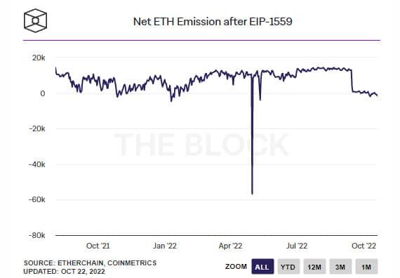 Supply Ethereum มีแนวโน้มจะลดลงต่ำกว่าระดับก่อนถึง The Merge