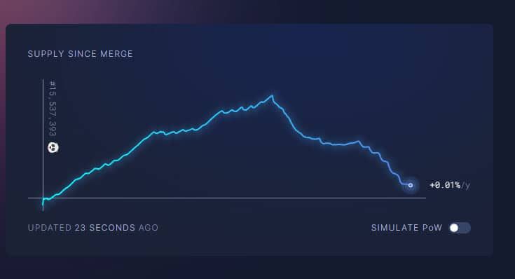 Supply Ethereum มีแนวโน้มจะลดลงต่ำกว่าระดับก่อนถึง The Merge