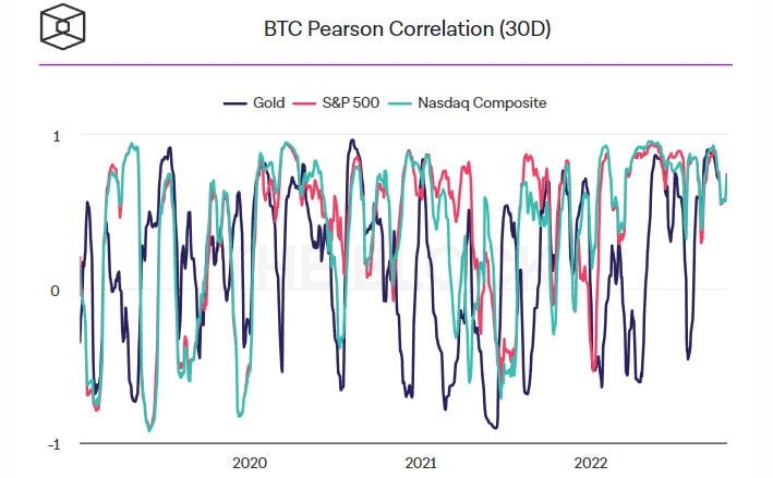 "ความสัมพันธ์ที่เปลี่ยนไปของ Bitcoin กับตลาดดั้งเดิม บ่งชี้ว่านักลงทุนอาจมองว่ามันเป็นที่หลบภัยอีกครั้ง" ตามการวิจัยโดย Bank of America