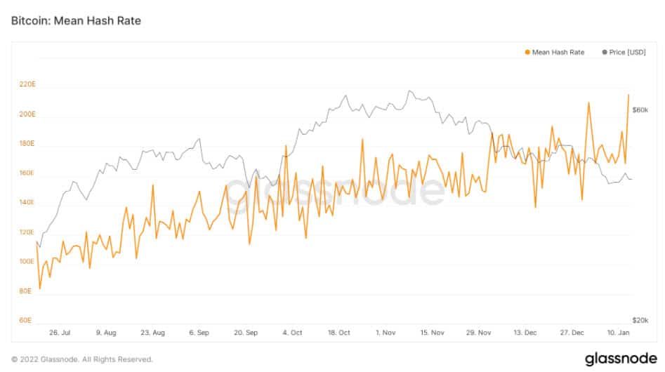 Hash rate ของ Bitcoin ฟื้น!! พุ่งแตะระดับสูงสุดเป็นประวัติการณ์