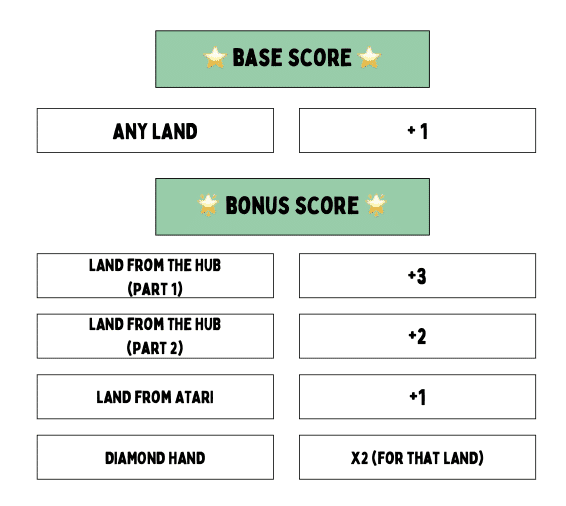 Sandbox ประกาศแจก Airdrop $SAND แก่เจ้าของที่ดิน (Land) เพื่อฉลองปีใหม่