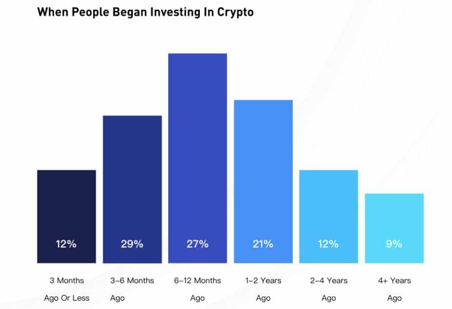 70% ของผู้ถือ Crypto ในสหรัฐฯ เริ่มลงทุนในปี 2021