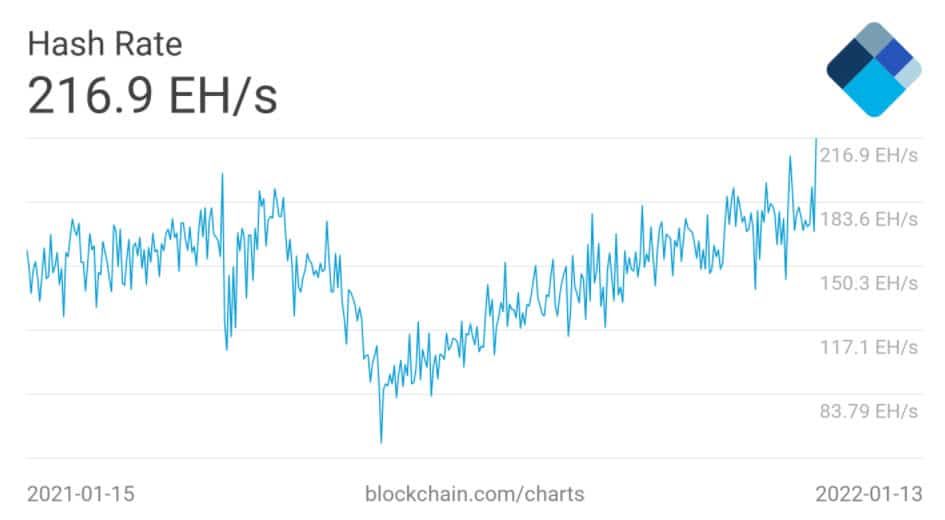 Bitcoin ที่ $42,000 ยังสูงกว่าราคาต้นทุนของผู้ขุดประมาณ 20%