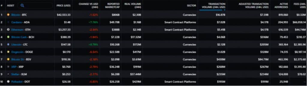 ปริมาณธุรกรรมรายวันของ Cardano แซงหน้า Ethereum แล้วในขณะที่ราคา ADA พุ่งสูงขึ้น