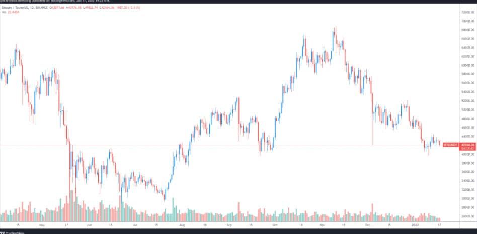 ราคา Bitcoin ลดลงต่ำกว่า $42,000 อีกครั้ง