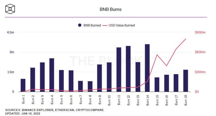 Binance ประกาศเผา BNB ไปแล้ว 1.68 ล้าน BNB ในการเผาครั้งที่ 18 มูลค่าเกือบ 800 ล้านดอลลาร์