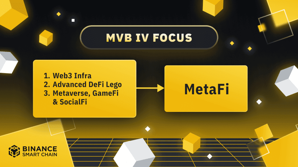 Binance เปิดตัวโปรแกรม Most Valuable Builder Program IV : MetaFi - DeFi สำหรับ Web3 Universe