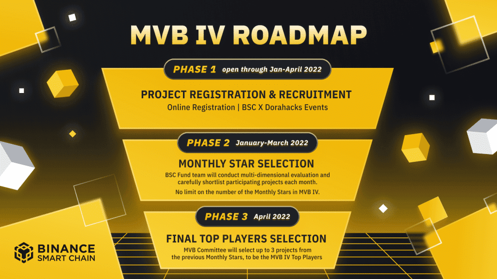 Binance เปิดตัวโปรแกรม Most Valuable Builder Program IV : MetaFi - DeFi สำหรับ Web3 Universe