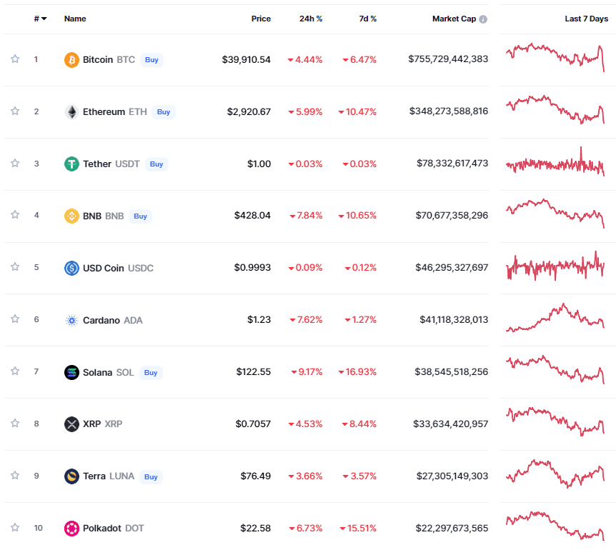 Bitcoin ร่วงลงกว่า 5% อย่างกะทันหัน สู่ระดับต่ำกว่า $40,000