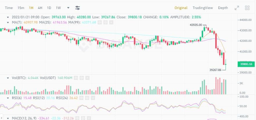 Bitcoin ร่วงลงกว่า 5% อย่างกะทันหัน สู่ระดับต่ำกว่า $40,000