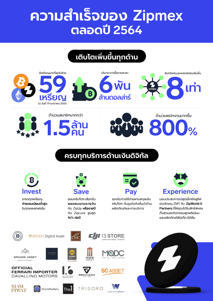 Zipmex ประกาศความสำเร็จ ปี 64 ดันคริปโทเคอร์เรนซี่เข้าสู่ไลฟ์สไตล์ยุดการเงินดิจิทัล