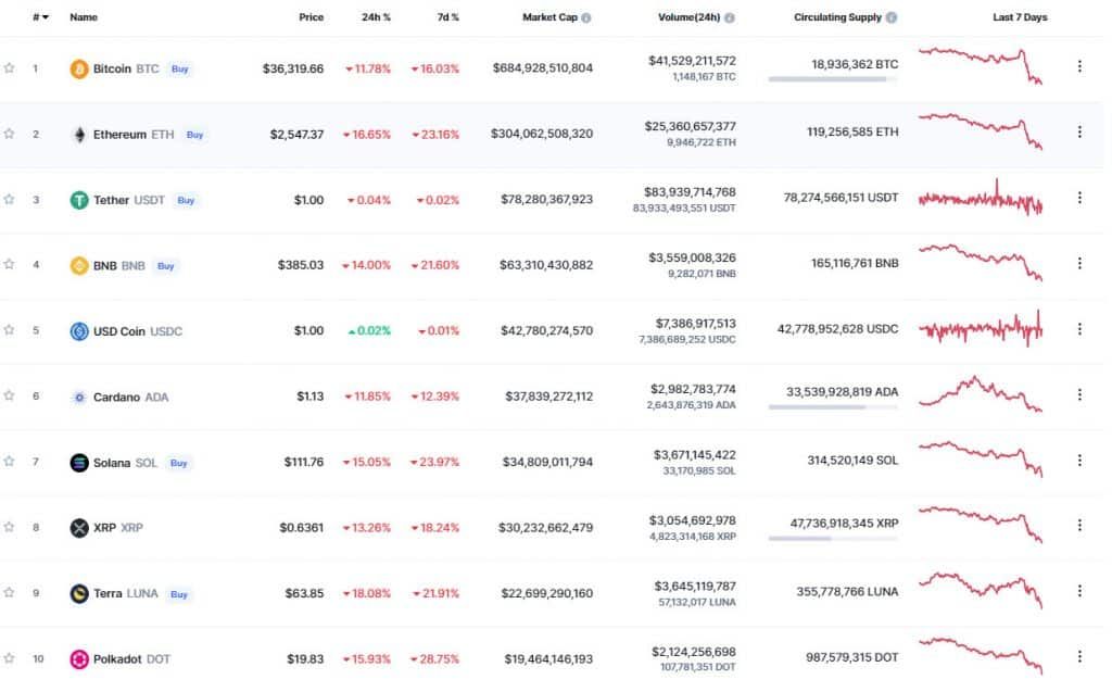 Bitcoin ยังร่วงต่อเนื่อง หลุดต่ำกว่า 38,000 ดอลล่าร์ แตะระดับต่ำสุดในรอบ 6 เดือน