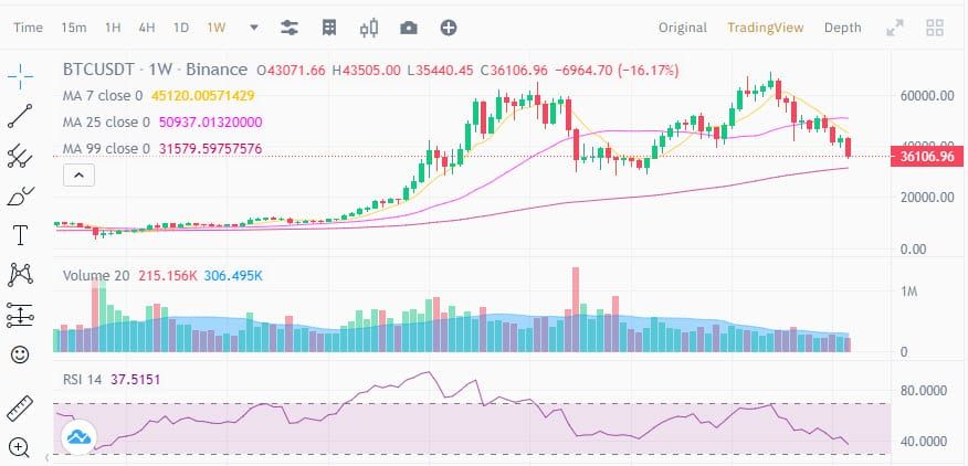 Bitcoin ยังร่วงต่อเนื่อง หลุดต่ำกว่า 38,000 ดอลล่าร์ แตะระดับต่ำสุดในรอบ 6 เดือน