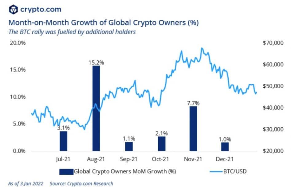 ผู้ใช้ Crypto ทั่วโลกจะเพิ่มขึ้นเป็นพันล้านคนภายในสิ้นปี 2022
