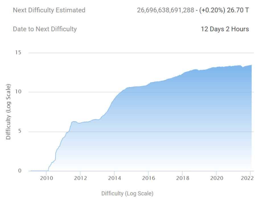 BTC .com คาดว่า ความยากในการขุด Bitcoin จะยังเพิ่มขึ้นอีก ท่ามกลางความผันผวนของราคา