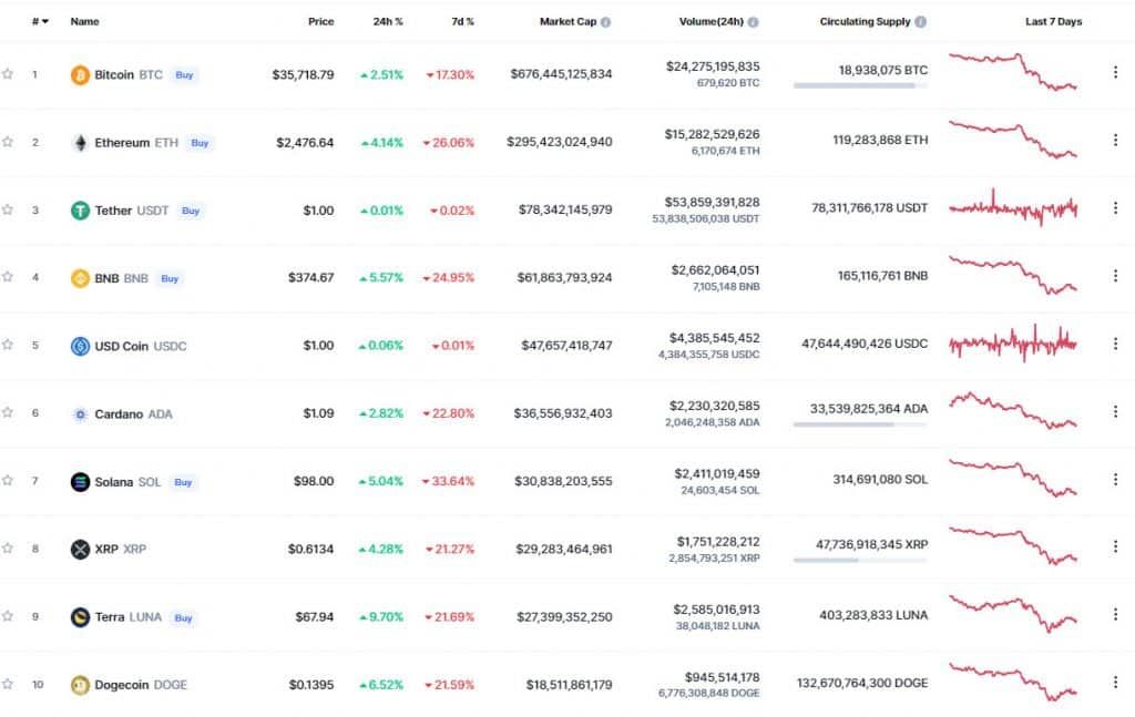 Dogecoin กลับสู่ 10 อันดับแรกอีกครั้ง จากการฟื้นตัวเล็กน้อยของตลาดที่ซบเซา