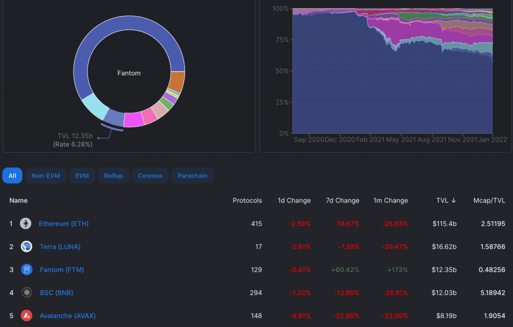 Fantom แซงหน้า BSC ขึ้นมาเป็น DeFI ที่มี TVL มากเป็นอันดับสาม