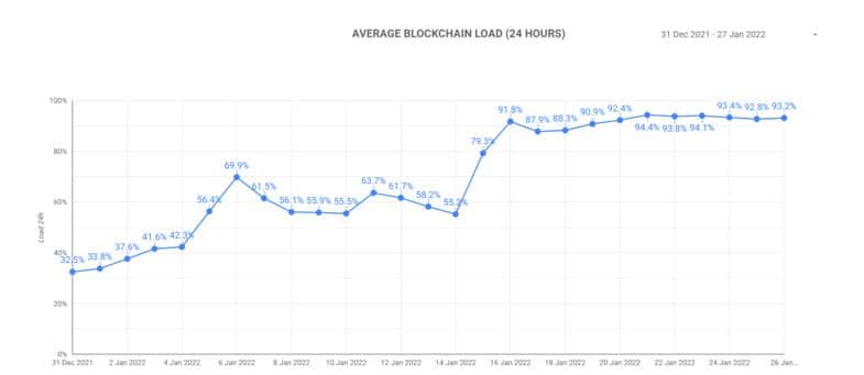 Cardano เผชิญกับการโอเวอร์โหลดของบล็อคเชนเกือบ 90% นานกว่า 1 สัปดาห์