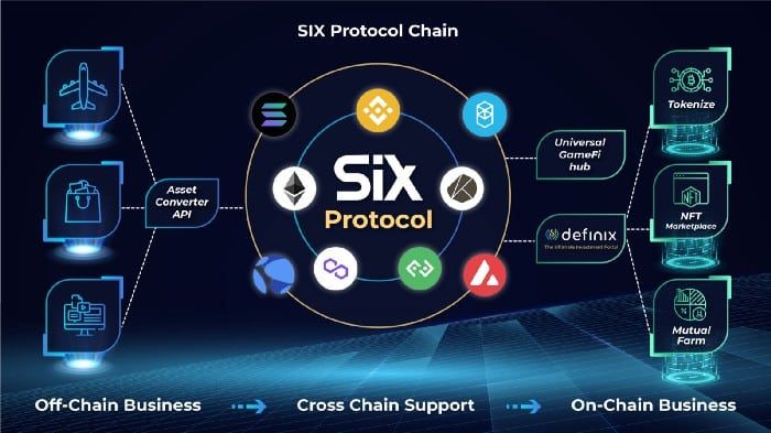 SIX Network ประกาศ 2022 Roadmap SIX Protocol — นำธุรกิจเข้าสู่ยุค Web 3.0
