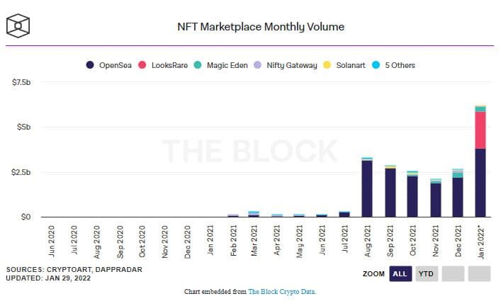 ปริมาณการซื้อขาย NFT รายเดือน แตะระดับสูงสุดที่ 6 พันล้านดอลลาร์ในเดือนมกราคม
