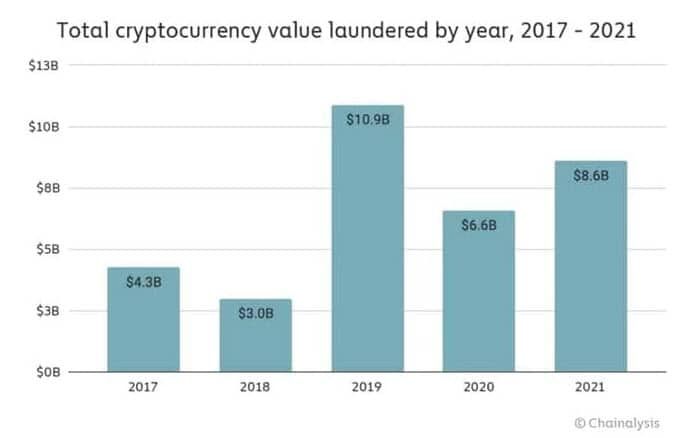 Chainalysis เผยว่า อาชญากรฟอกเงินด้วย Crypto มูลค่ารวม 8.6 พันล้านดอลลาร์ในปี 2021