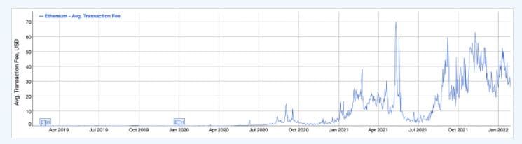 ค่าธรรมเนียมเฉลี่ยการโอน Ethereum ลดลง 53% ใน 20 วัน