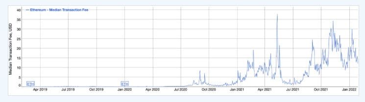 ค่าธรรมเนียมเฉลี่ยการโอน Ethereum ลดลง 53% ใน 20 วัน