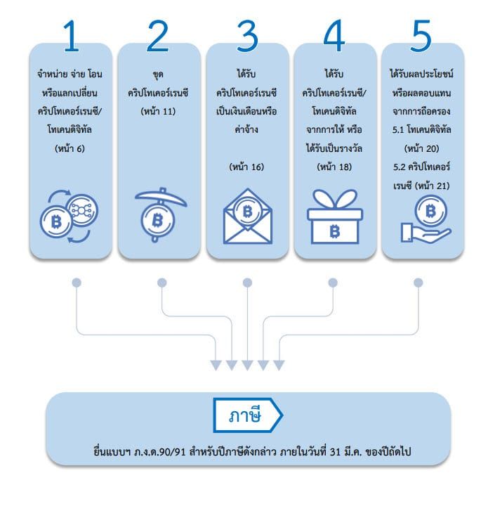 สรรพากร ออกคำแนะนำการเสียภาษี "คริปโต" และ "โทเคนดิจิทัล"