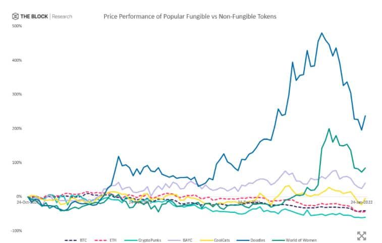 Sam Bankman-Fried จาก FTX อธิบายว่าเหตุใด NFT จึงทำได้ดีในตลาด Crypto ในวงกว้าง