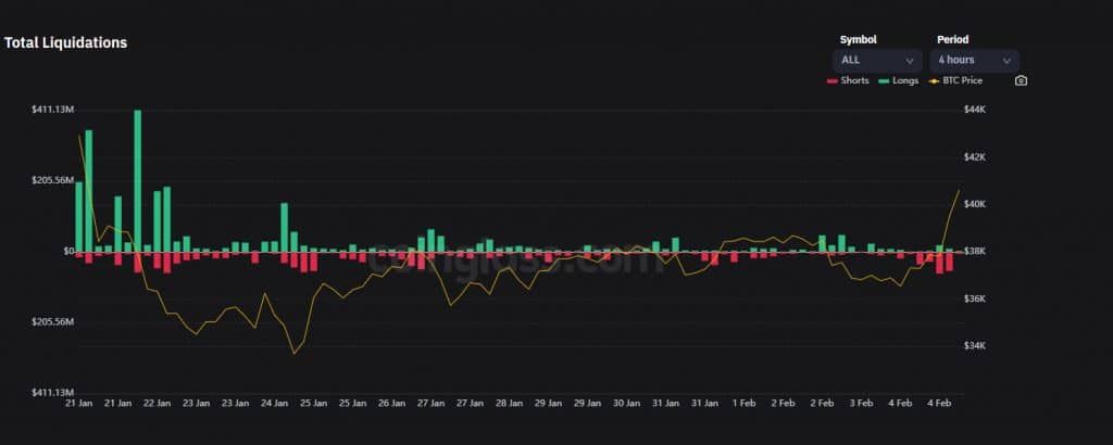 Bitcoin พุ่ง 10% กลับสู่ระดับ 40,000 ดอลลาร์ อีกครั้ง
