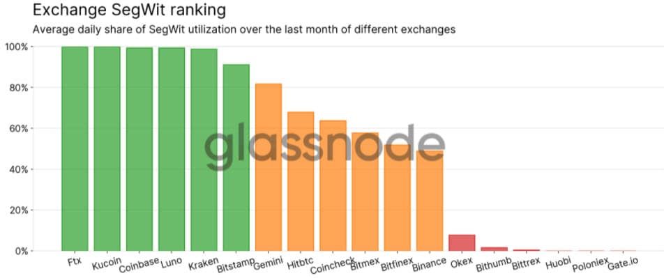 เว็บเทรด Crypto ที่สำคัญหลายแห่ง ยังคงไม่มีการใช้ Bitcoin SegWit