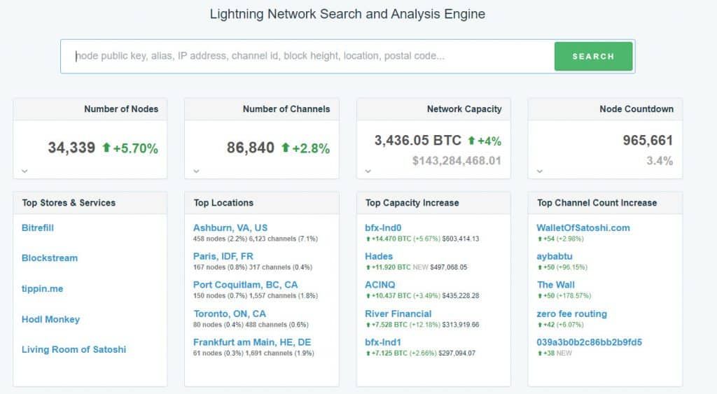 ความจุรวมของ Bitcoin Lightning Network ทำสถิติสูงเป็นประวัติการณ์