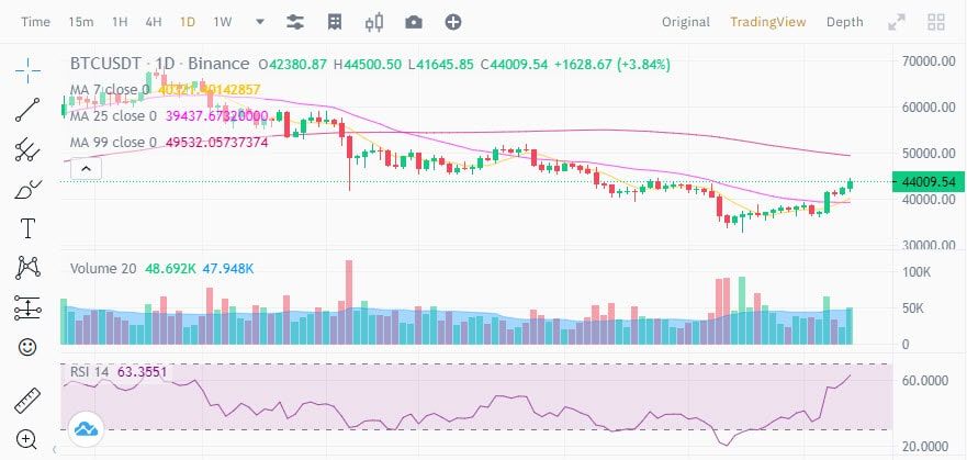 Bitcoin แตะ $44,000 นักวิเคราะห์แนะนำว่าอาจส่งสัญญาณการกลับตัวของแนวโน้มขาขึ้น