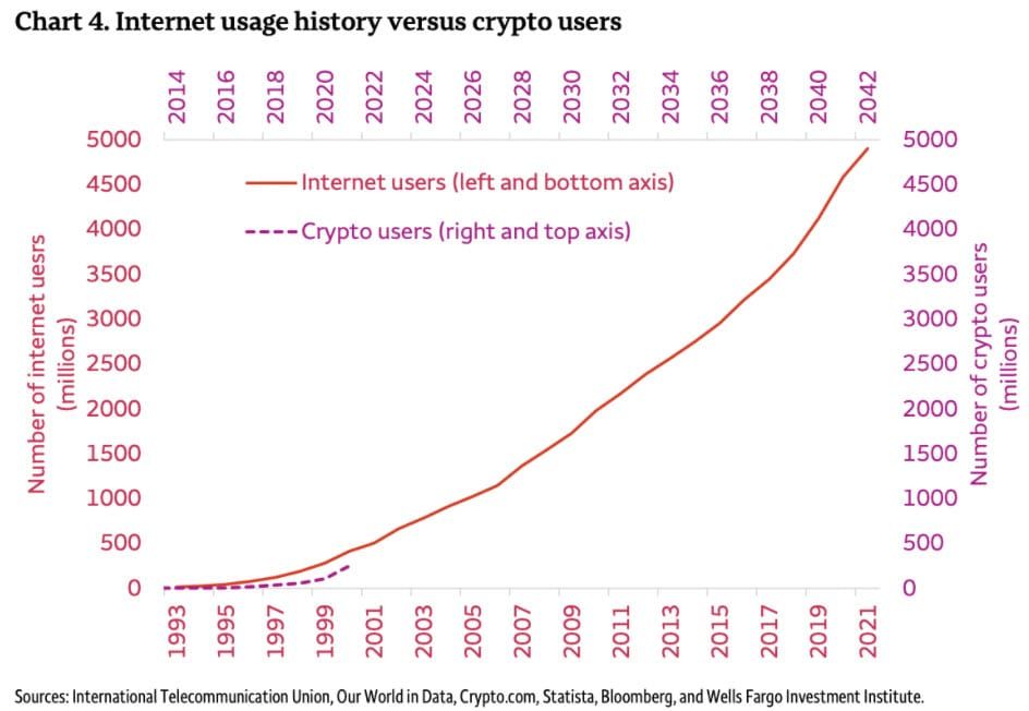 "Cryptocurrencies เป็นโอกาสการลงทุนที่คล้ายกับยุคแรก ๆ ของอินเทอร์เน็ต" ตามรายงานของ Wells Fargo