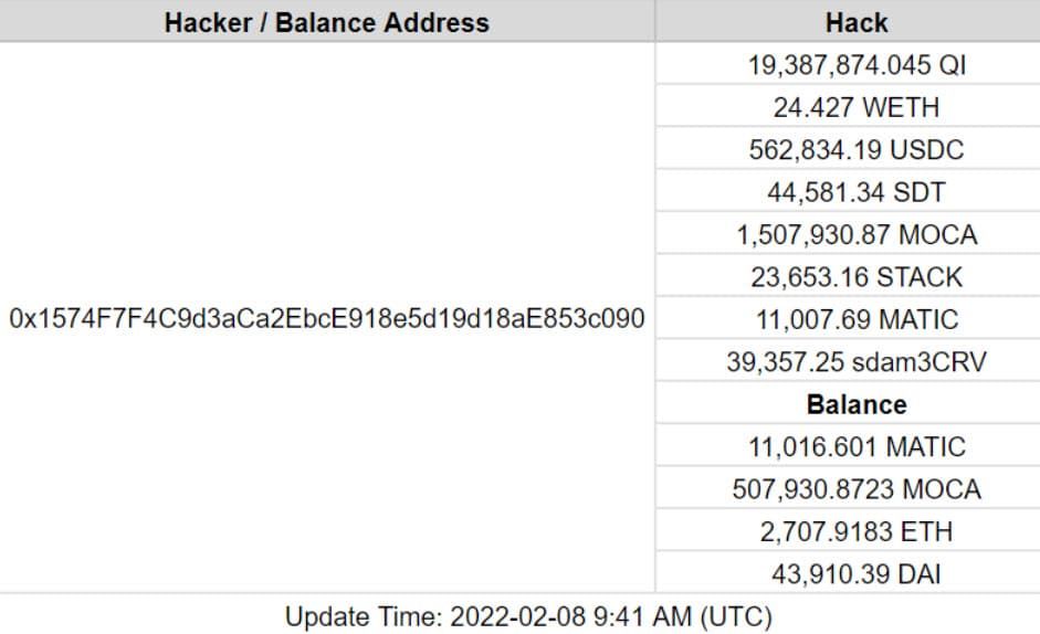 Qi Dao ถูกละเมิดความปลอดภัยและขโมยเงินไปได้ 13 ล้านดอลลาร์ และทำให้ราคาโทเค็นร่วงกว่า 65%