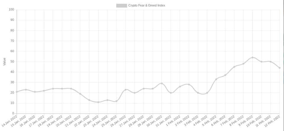 Bitcoin ร่วงต่ำกว่า $42,000 พร้อมกับความเชื่อมั่นของตลาดกลับมาเป็น "Fear" อีกครั้ง