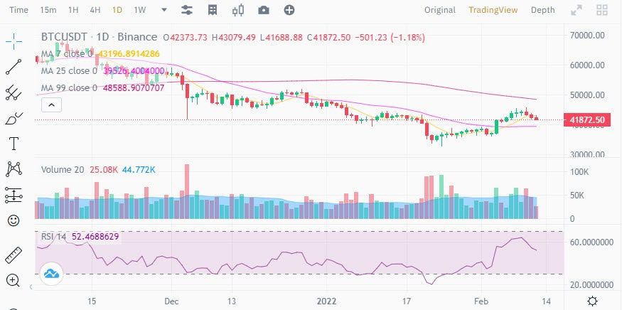 Bitcoin ร่วงต่ำกว่า $42,000 พร้อมกับความเชื่อมั่นของตลาดกลับมาเป็น "Fear" อีกครั้ง