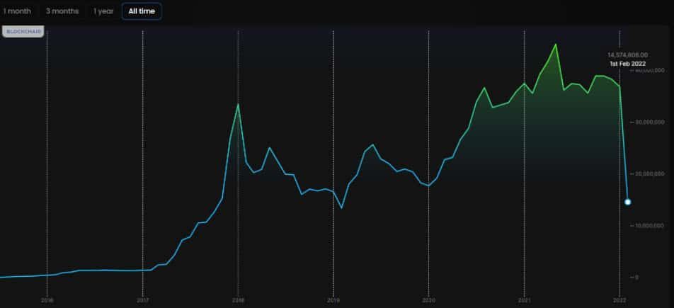 ค่าธรรมเนียมธุรกรรมเฉลี่ยของ Ethereum ต่ำที่สุดในรอบ 6 เดือน