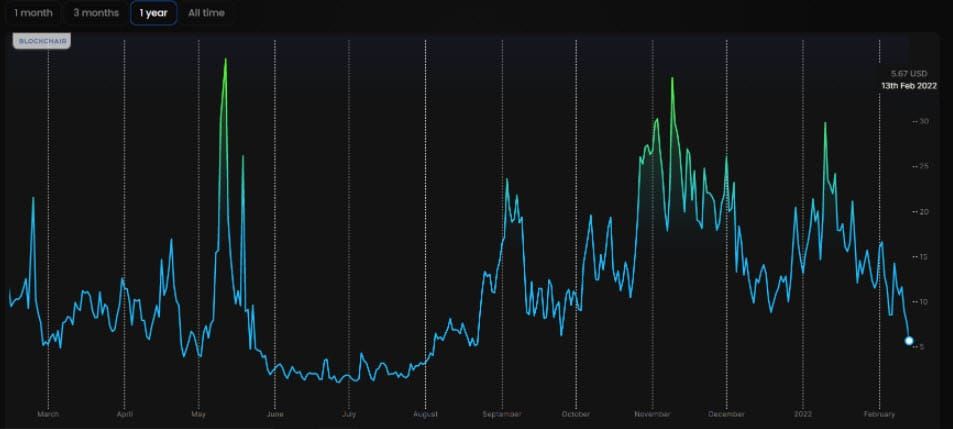 ค่าธรรมเนียมธุรกรรมเฉลี่ยของ Ethereum ต่ำที่สุดในรอบ 6 เดือน