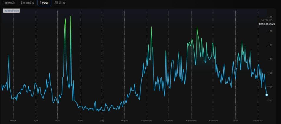ค่าธรรมเนียมธุรกรรมเฉลี่ยของ Ethereum ต่ำที่สุดในรอบ 6 เดือน
