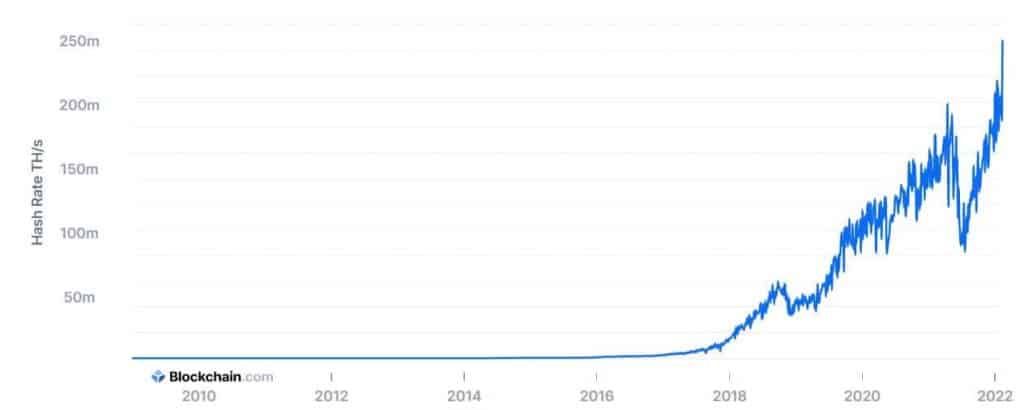 Hashrate Bitcoin พุ่ง 30% ในหนึ่งวัน  สู่ระดับสูงสุดใหม่ตลอดกาล