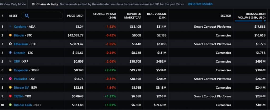 ปริมาณธุรกรรมของ Cardano แซงหน้า Bitcoin, Ethereum