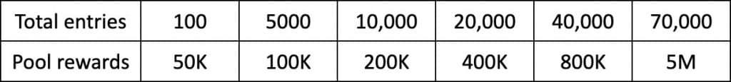 Forward จัดแคมเปญ Airdrop  แจกมากถึง 5,000,000 โทเค็น!