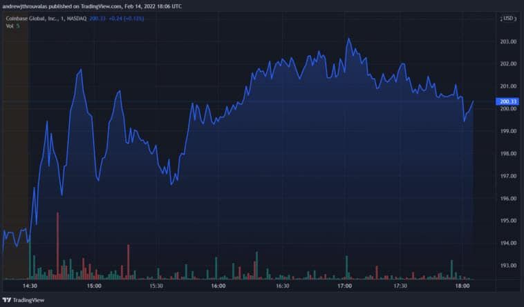 หุ้นของ Coinbase เผชิญกับความผันผวนที่เพิ่มขึ้นหลังแคมเปญโฆษณา Super Bowl
