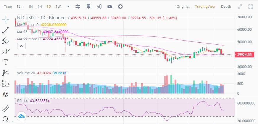 ราคา Bitcoin ลดลงสู่ระดับต่ำกว่า 40,000 ดอลลาร์ ต่ำสุดในรอบ 2 สัปดาห์