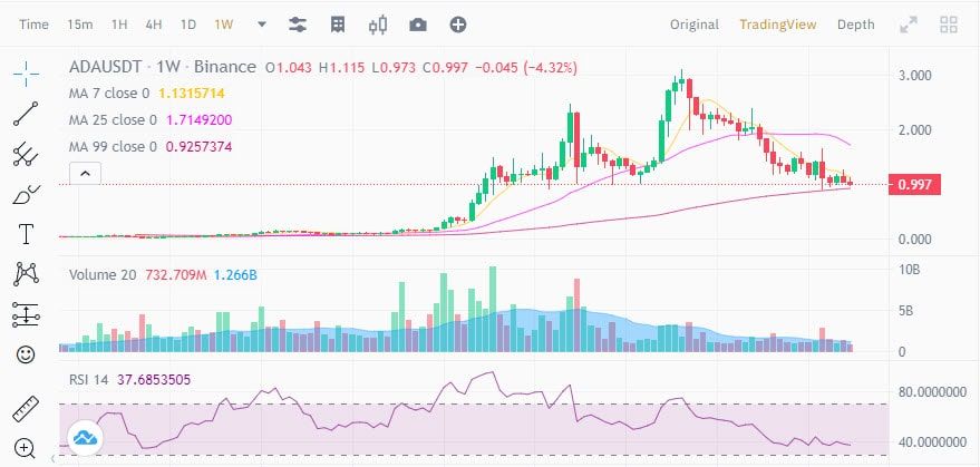 แม้ Cardano (ADA) จะประสบความสำเร็จในการอัปเดตครั้งใหญ่ แต่ราคากลับเกือบแตะระดับต่ำสุดในรอบปี