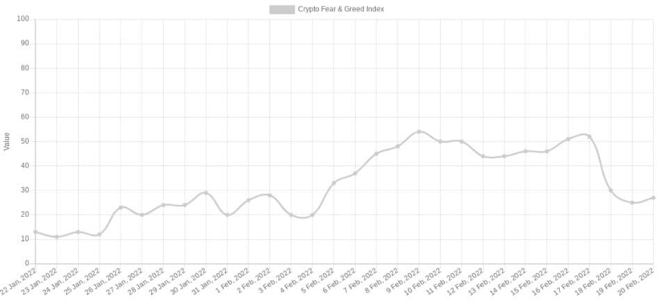 ราคา Bitcoin แตะระดับ $38,000 ขณะที่เชื่อมั่นของตลาดอยู่ใน 'Extreme Fear'