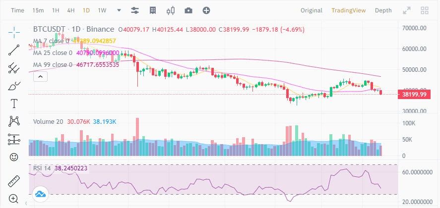 ราคา Bitcoin แตะระดับ $38,000 ขณะที่เชื่อมั่นของตลาดอยู่ใน 'Extreme Fear'