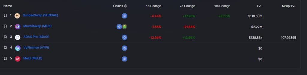 Cardano เข้าสู่ 3 อันดับแรกของเครือข่ายที่มีการพัฒนามากที่สุดในตลาด Crypto
