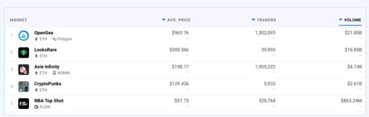 Axie Infinity มีโวลลุ่มการขาย NFT ทั้งหมด ทะลุ 4 พันล้านดอลลาร์